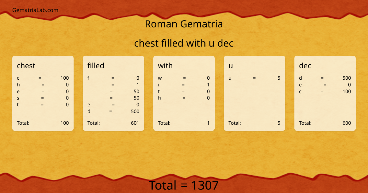 chest filled with u dec in roman Gematria